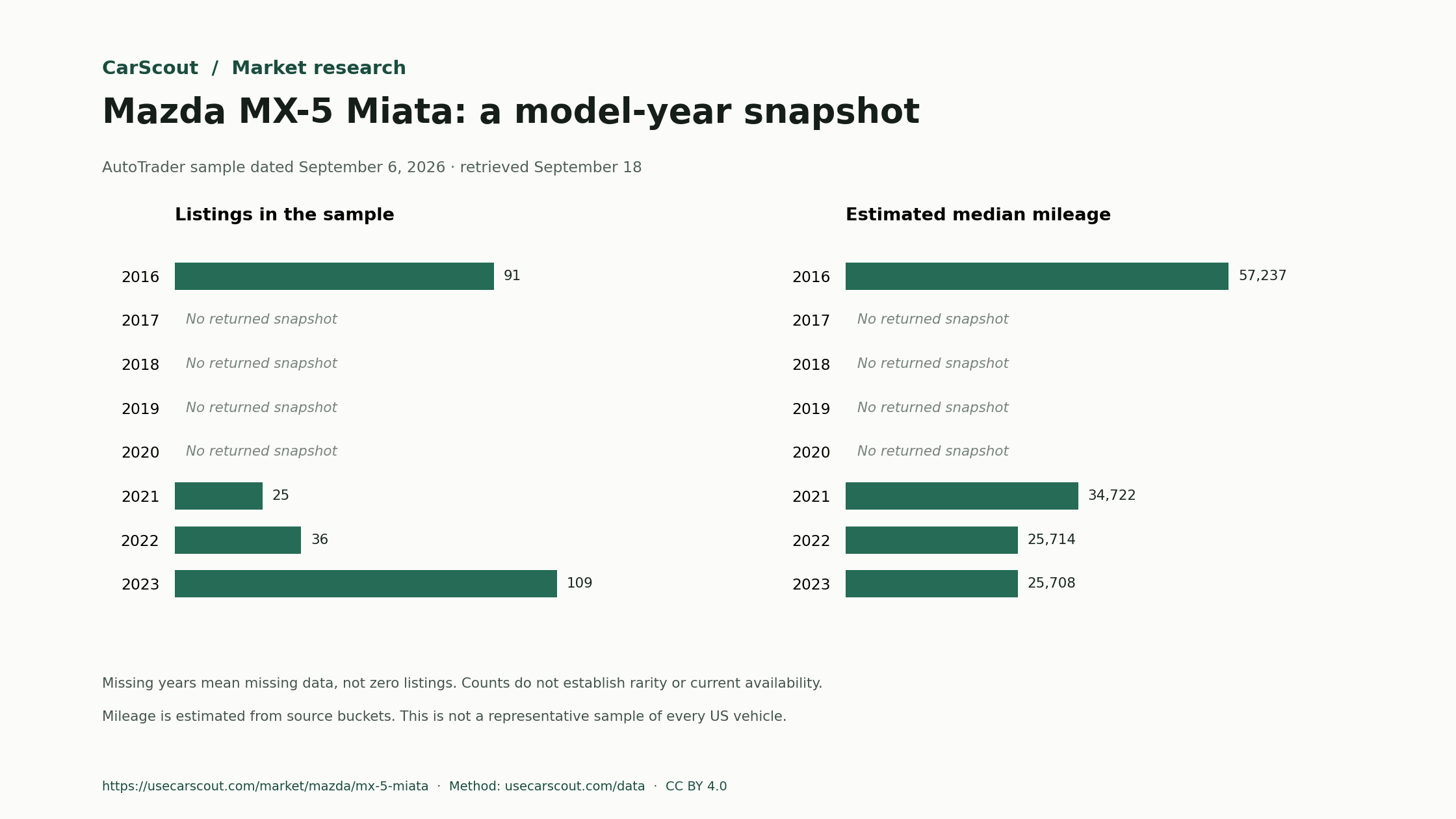 MX-5 Miata listing counts and estimated median mileage by model year. Missing years are labeled as unavailable rather than drawn as zero bars.